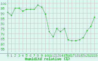 Courbe de l'humidit relative pour La Chapelle-Montreuil (86)