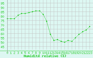 Courbe de l'humidit relative pour L'Huisserie (53)