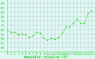 Courbe de l'humidit relative pour Cap Corse (2B)