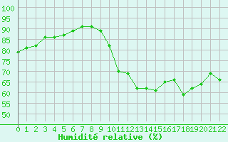 Courbe de l'humidit relative pour Agde (34)