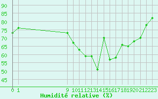 Courbe de l'humidit relative pour Saint-Philbert-de-Grand-Lieu (44)