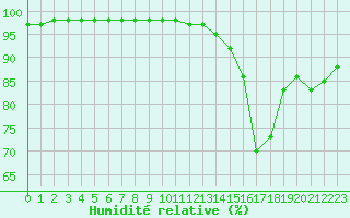 Courbe de l'humidit relative pour Corsept (44)