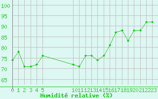 Courbe de l'humidit relative pour Vias (34)