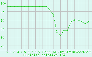Courbe de l'humidit relative pour Lons-le-Saunier (39)