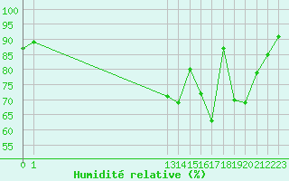 Courbe de l'humidit relative pour Woluwe-Saint-Pierre (Be)