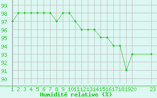 Courbe de l'humidit relative pour Saint-Germain-le-Guillaume (53)