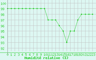 Courbe de l'humidit relative pour La Roche-sur-Yon (85)
