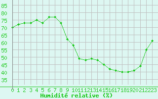 Courbe de l'humidit relative pour Mcon (71)