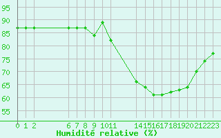 Courbe de l'humidit relative pour Colmar-Ouest (68)