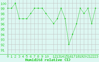 Courbe de l'humidit relative pour Bonnecombe - Les Salces (48)