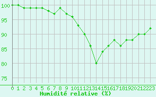 Courbe de l'humidit relative pour Belfort-Dorans (90)