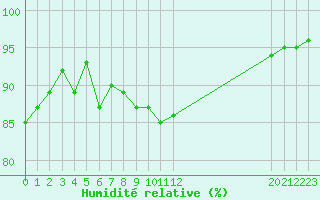 Courbe de l'humidit relative pour Bannay (18)