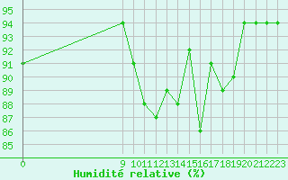 Courbe de l'humidit relative pour Arles (13)