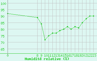 Courbe de l'humidit relative pour L'Huisserie (53)
