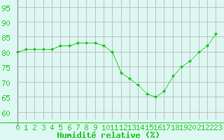 Courbe de l'humidit relative pour L'Huisserie (53)