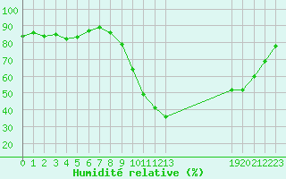 Courbe de l'humidit relative pour Arles (13)
