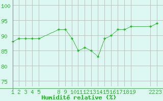 Courbe de l'humidit relative pour Saint-Haon (43)