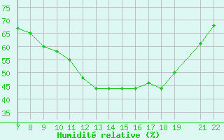 Courbe de l'humidit relative pour Trets (13)