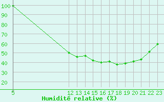 Courbe de l'humidit relative pour Saint-Jean-de-Liversay (17)