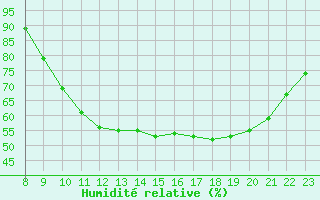 Courbe de l'humidit relative pour Valence d'Agen (82)