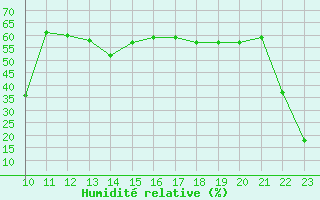 Courbe de l'humidit relative pour Herbault (41)