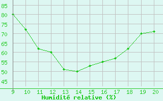 Courbe de l'humidit relative pour Vias (34)