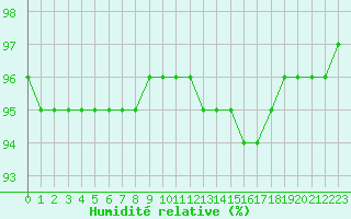 Courbe de l'humidit relative pour Liefrange (Lu)