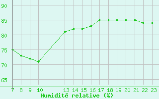 Courbe de l'humidit relative pour Colmar-Ouest (68)