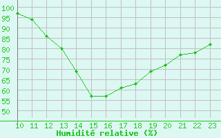 Courbe de l'humidit relative pour Kernascleden (56)