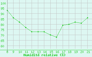 Courbe de l'humidit relative pour Vias (34)