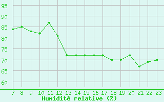Courbe de l'humidit relative pour Colmar-Ouest (68)