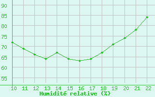 Courbe de l'humidit relative pour Doissat (24)