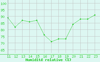 Courbe de l'humidit relative pour Ile Rousse (2B)