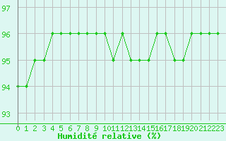 Courbe de l'humidit relative pour Leign-les-Bois (86)