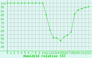 Courbe de l'humidit relative pour Chamonix-Mont-Blanc (74)