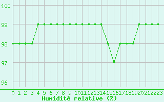 Courbe de l'humidit relative pour Chlons-en-Champagne (51)