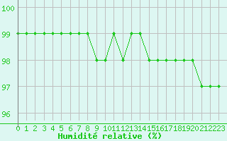 Courbe de l'humidit relative pour Lobbes (Be)