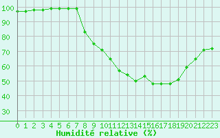 Courbe de l'humidit relative pour Harville (88)