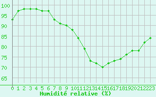 Courbe de l'humidit relative pour Caen (14)