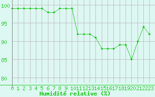 Courbe de l'humidit relative pour Villacoublay (78)