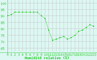 Courbe de l'humidit relative pour Millau (12)