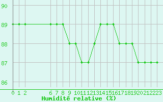 Courbe de l'humidit relative pour Colmar-Ouest (68)