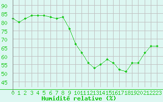 Courbe de l'humidit relative pour Agde (34)