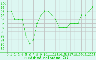 Courbe de l'humidit relative pour Dole-Tavaux (39)