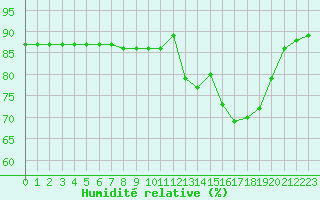 Courbe de l'humidit relative pour Boulaide (Lux)
