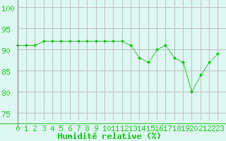 Courbe de l'humidit relative pour Cap de la Hve (76)