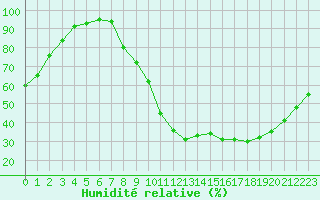 Courbe de l'humidit relative pour Brive-Laroche (19)