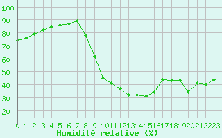 Courbe de l'humidit relative pour Le Luc (83)