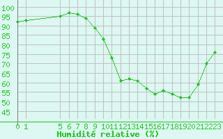 Courbe de l'humidit relative pour Coulommes-et-Marqueny (08)