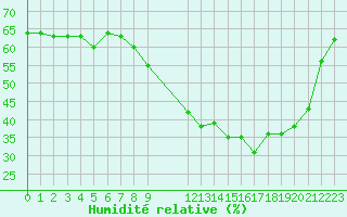 Courbe de l'humidit relative pour Malbosc (07)